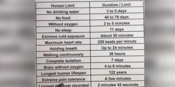 Τα απίστευτα όρια του ανθρώπινου σώματος – Πόσο αντέχει χωρίς οξυγόνο, νερό και ύπνο – Δείτε βίντεο