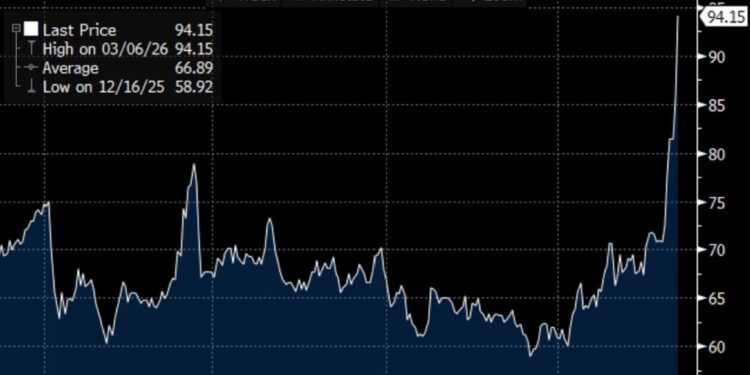 Κρίση στην αγορά ενέργειας: Ώρα με την ώρα αλλάζουν οι διεθνείς τιμές πετρελαίου