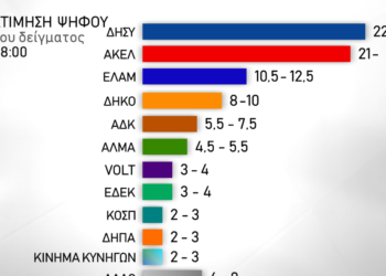 Έκλεισαν οι κάλπες στην Κύπρο: Μάχη στο νήμα για ΔΗΣΥ και ΑΚΕΛ δείχνουν τα exit poll