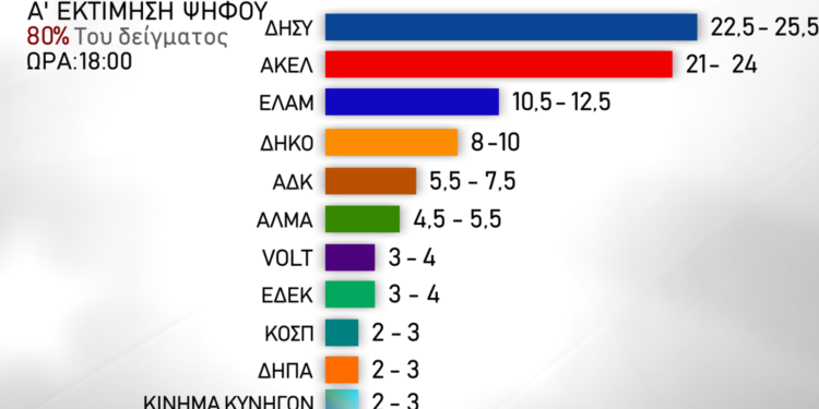 Έκλεισαν οι κάλπες στην Κύπρο: Μάχη στο νήμα για ΔΗΣΥ και ΑΚΕΛ δείχνουν τα exit poll