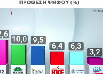 Δημοσκόπηση Alco: Πρώτη η ΝΔ με 23,5%, δεύτερο το κόμμα Τσίπρα με 12,6%