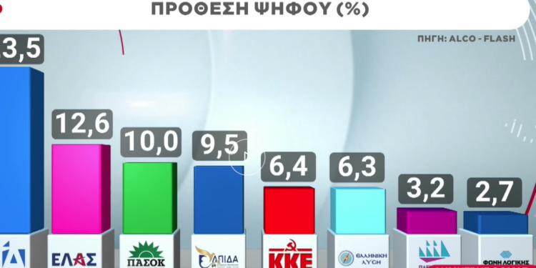 Δημοσκόπηση Alco: Πρώτη η ΝΔ με 23,5%, δεύτερο το κόμμα Τσίπρα με 12,6%