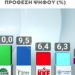 Δημοσκόπηση Alco: Πρώτη η ΝΔ με 23,5%, δεύτερο το κόμμα Τσίπρα με 12,6%