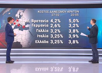 Εκτινάχθηκε το κόστος δανεισμού των κρατών – Πληθωρισμός και ακριβή ενέργεια οδηγούν σε αύξηση επιτοκίων