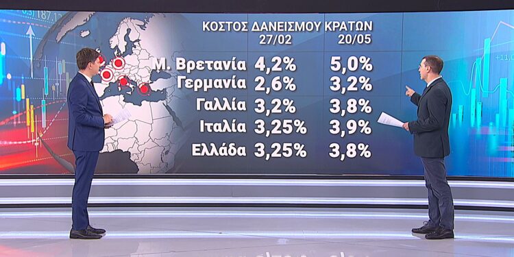 Εκτινάχθηκε το κόστος δανεισμού των κρατών – Πληθωρισμός και ακριβή ενέργεια οδηγούν σε αύξηση επιτοκίων