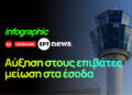 Infographic: Αύξηση στους επιβάτες μείωση στα έσοδα στο «Ελ. Βενιζέλος»