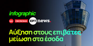 Infographic: Αύξηση στους επιβάτες μείωση στα έσοδα στο «Ελ. Βενιζέλος»