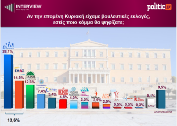 Δημοσκόπηση Interview για POLITIC: Άνοδος για ΝΔ και ΕΛ.Α.Σ., καθηλωμένο το ΠΑΣΟΚ, πτώση για την Καρυστιανού