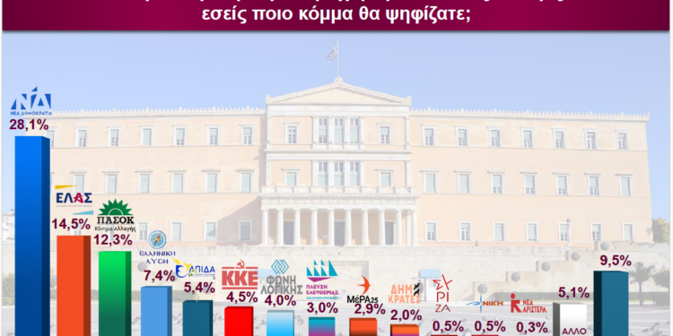 Δημοσκόπηση Interview για POLITIC: Άνοδος για ΝΔ και ΕΛ.Α.Σ., καθηλωμένο το ΠΑΣΟΚ, πτώση για την Καρυστιανού