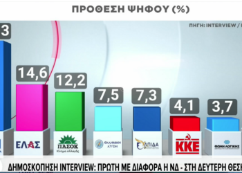 Δημοσκόπηση INTERVIEW: Πρώτη με διαφορά η ΝΔ – Δεύτερη η ΕΛΑΣ