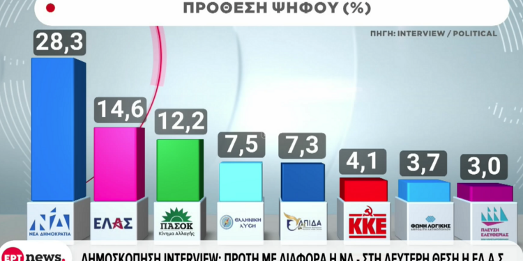 Δημοσκόπηση INTERVIEW: Πρώτη με διαφορά η ΝΔ – Δεύτερη η ΕΛΑΣ