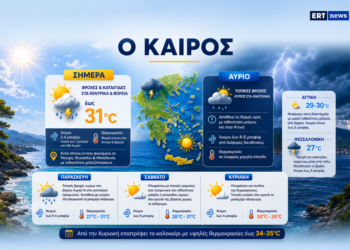Καιρός: Πρόσκαιρη μεταβολή με βροχές και καταιγίδες στα κεντρικά και βόρεια – Πρόγνωση από την Α. Τυράσκη