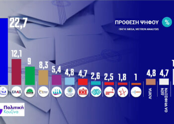 Δημοσκόπηση Metron Analysis: Προβάδισμα ΝΔ με 22,7% στην πρόθεση ψήφου – Ακολουθεί η ΕΛ.Α.Σ. με 12,1%