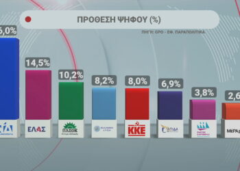 Δημοσκόπηση GPO: Σταθερό προβάδισμα της ΝΔ με 26% – Στη δεύτερη θέση ενισχυμένη η ΕΛ.Α.Σ.