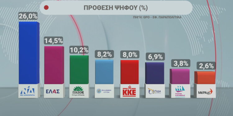 Δημοσκόπηση GPO: Σταθερό προβάδισμα της ΝΔ με 26% – Στη δεύτερη θέση ενισχυμένη η ΕΛ.Α.Σ.