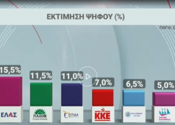Δημοσκόπηση Pulse: Πρώτη με 29,5% στην εκτίμηση ψήφου η ΝΔ, δεύτερη η ΕΛΑΣ με 15,5%