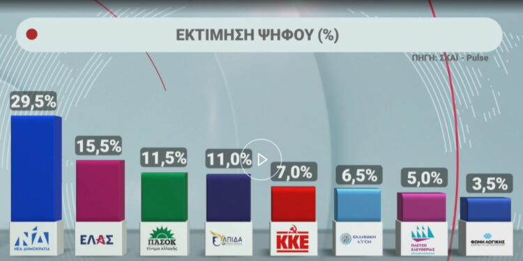 Δημοσκόπηση Pulse: Πρώτη με 29,5% στην εκτίμηση ψήφου η ΝΔ, δεύτερη η ΕΛΑΣ με 15,5%