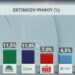 Δημοσκόπηση Pulse: Πρώτη με 29,5% στην εκτίμηση ψήφου η ΝΔ, δεύτερη η ΕΛΑΣ με 15,5%