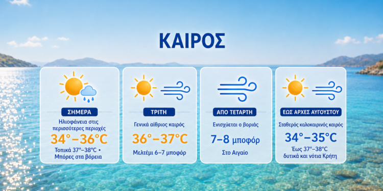 Καιρός: Επιστρέφει η ζέστη – Ενισχύεται το μελτέμι με ριπές έως 8 μποφόρ – Πρόγνωση από την Αναστασία Τυράσκη