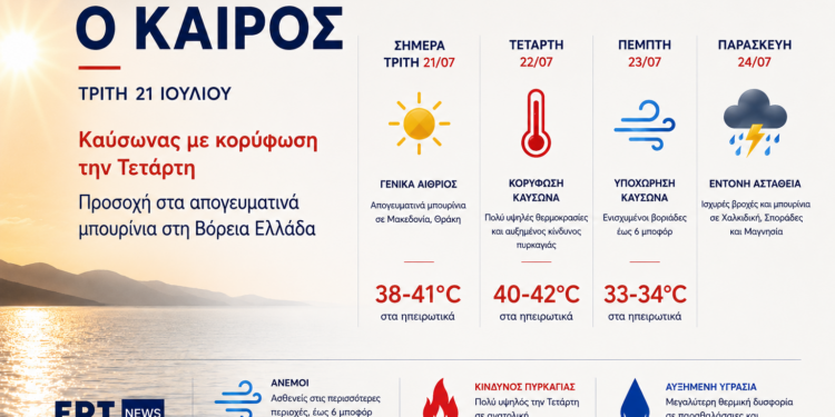 Καιρός: Στους 41°C ο υδράργυρος – Δύσκολο διήμερο πριν από την πτώση της θερμοκρασίας – Πρόγνωση από την Νικολέτα Ζιακοπούλου