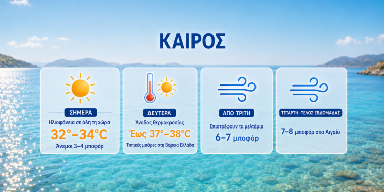 Καιρός: Ζέστη έως 38 βαθμούς τη Δευτέρα – Ισχυρά μελτέμια από την Τετάρτη – Πρόγνωση από την Αναστασία Τυράσκη