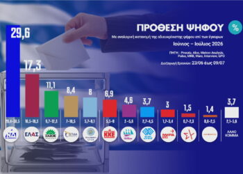 H «μητέρα» των δημοσκοπήσεων: Τι δείχνουν για τη δυναμική των κομμάτων οι έρευνες 8 εταιρειών