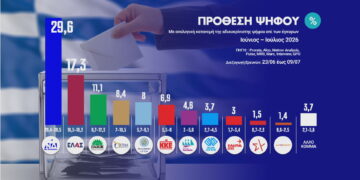 H «μητέρα» των δημοσκοπήσεων: Τι δείχνουν για τη δυναμική των κομμάτων οι έρευνες 8 εταιρειών