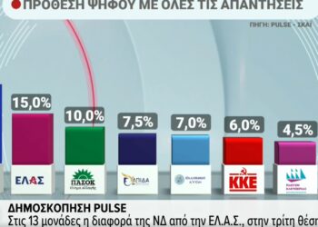 Προβάδισμα στη ΝΔ δίνει νέα δημοσκόπηση, με την ΕΛ.Α.Σ. του Αλέξη Τσίπρα στη δεύτερη θέση