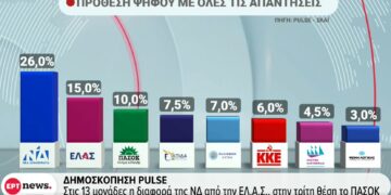 Προβάδισμα στη ΝΔ δίνει νέα δημοσκόπηση, με την ΕΛ.Α.Σ. του Αλέξη Τσίπρα στη δεύτερη θέση