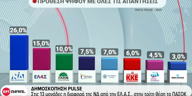 Προβάδισμα στη ΝΔ δίνει νέα δημοσκόπηση, με την ΕΛ.Α.Σ. του Αλέξη Τσίπρα στη δεύτερη θέση