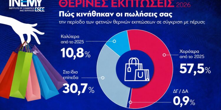 Αποτελέσματα Θερινών Εκπτώσεων 2026 – Η κατανάλωση επικεντρώθηκε στα απολύτως απαραίτητα