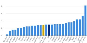 Κάτω από τον μέσο ευρωπαϊκό όρο ο πληθωρισμός στην Ελλάδα τον Ιούλιο