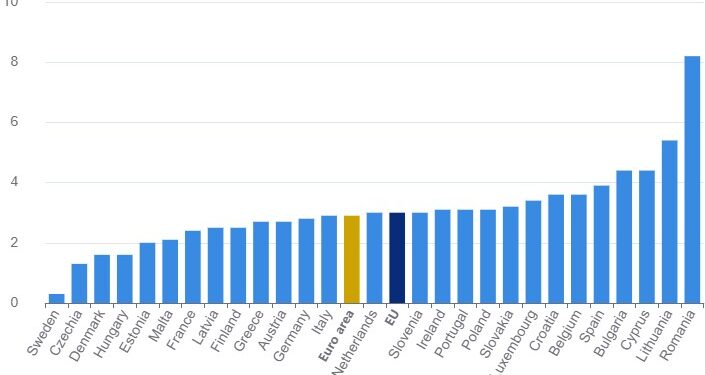 Κάτω από τον μέσο ευρωπαϊκό όρο ο πληθωρισμός στην Ελλάδα τον Ιούλιο