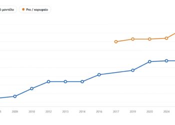 Γράφημα με τις τιμές λανσαρίσματος του βασικού iPhone στην Ελλάδα από το 2008 έως το 2025