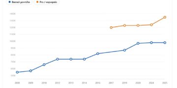 Γράφημα με τις τιμές λανσαρίσματος του βασικού iPhone στην Ελλάδα από το 2008 έως το 2025