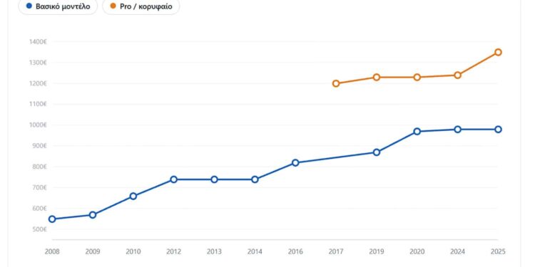 Γράφημα με τις τιμές λανσαρίσματος του βασικού iPhone στην Ελλάδα από το 2008 έως το 2025